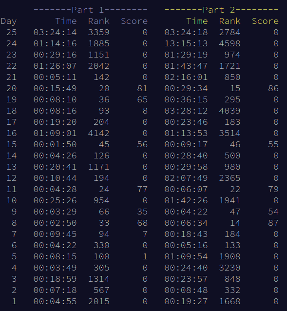 A screenshot of the Advent of Code personal stats page, which shows states for each day in six columns: time, global leaderboard placement, and global leaderboard score, for both part 1 and part 2. The most successful days have times usually under 10 minutes and scores and placements that are both double digits, while the least successful days have multiple-hour times and placements above three or four thousand, with scores of 0.