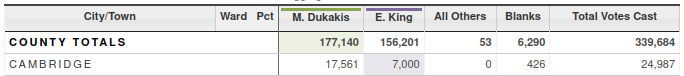 A table showing the vote counts for M. Dukakis and E. King county-wide and in Cambridge specifically. Dukakis is shown as having over 10,000 more votes than King, but King's cell is given a purple background indicating that he won the city; the county-wide row correctly highlights Dukakis's cell in a green background