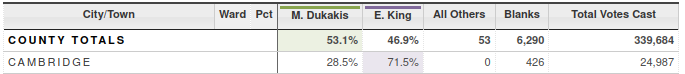 The same table as before, but displaying percentages instead of vote counts. In this case, King has a 43% lead, indicating that the results were incorrectly swapped for the two candidates.